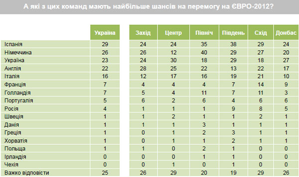 Соціологічне  дослідження ЄВРО-2012: симпатії українців 