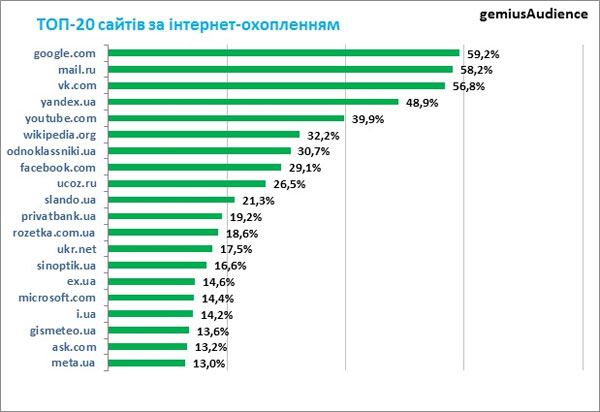 20 найпопулярніших сайтів серед українців