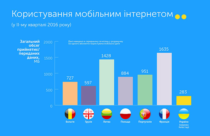 Абоненти Київстар використовують удвічі більше голосового трафіку, ніж мешканці країн ЄС