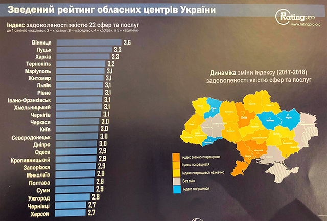 Вінниця уже вчетверте стала лідером рейтингу українських міст по комфортності для життя