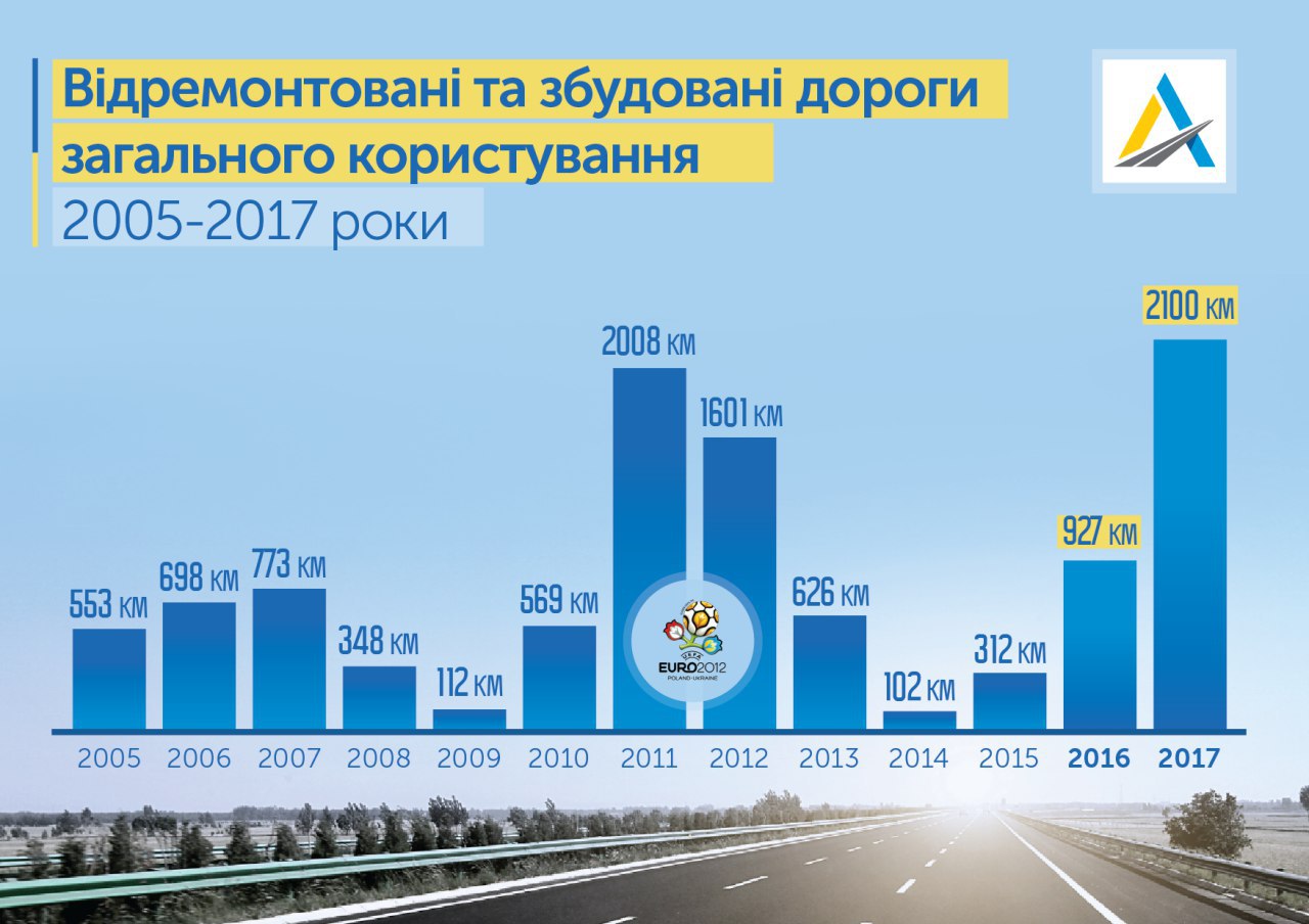 На ремонт доріг державою виділено 47 мільярдів гривень. Що зроблять за ці кошти?