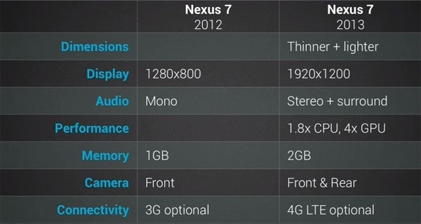 новый Nexus 7