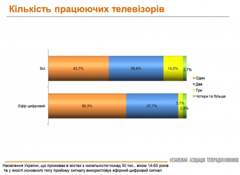 Цифровим телебаченням в Україні користуються менше 30% мешканців