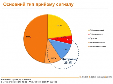 Цифровим телебаченням в Україні користуються менше 30% мешканців