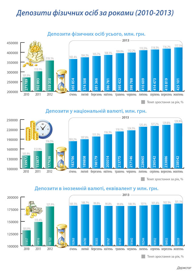 Інфографіка: Депозити фізичних осіб за роками (2010-2013)