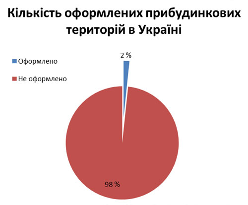 Кількість оформлених прибудинкових територій в Україні