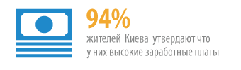 94% жителей Киева утверждают что у них высокие зарплаты