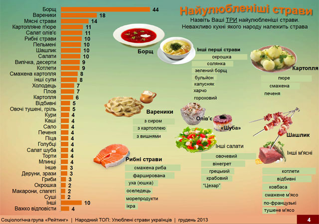 найулюбленіші страви українців