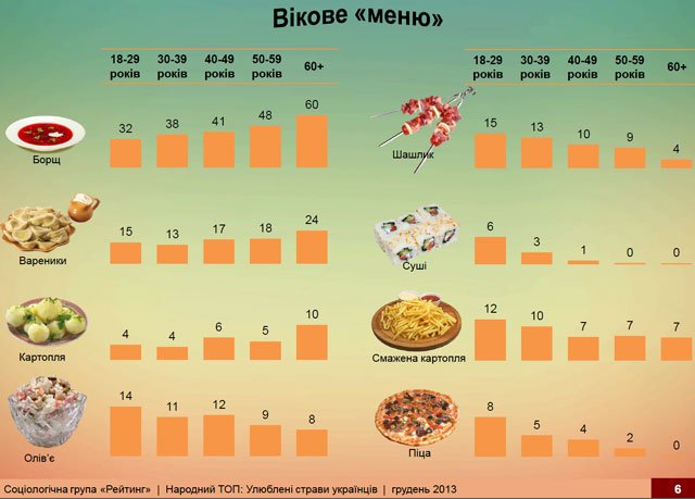 вікове меню українців