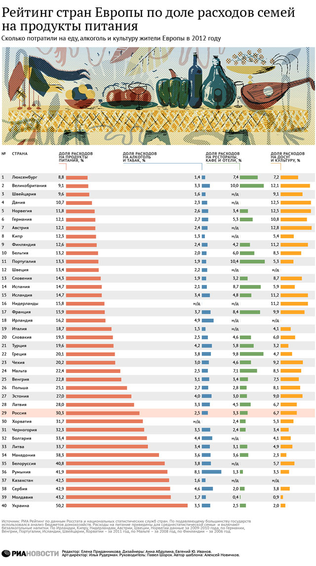 Рейтинг країн Європи за часткою витрат на їжу