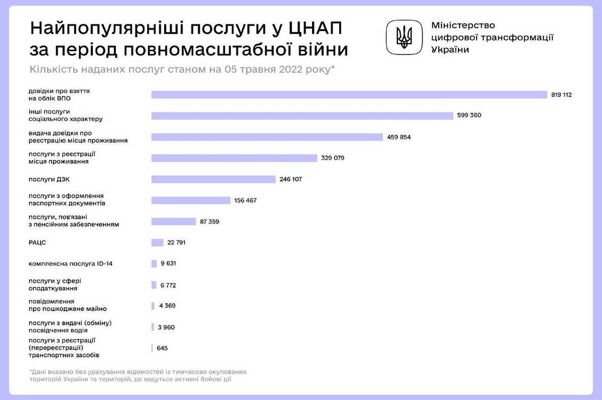 ЦНАПи вже надали 3,5 млн держпослуг українцям. Вінницька область друга по кількості звернень