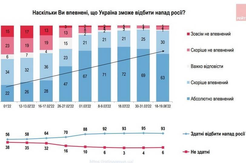 Результати загальнонаціонального опитування: українці впевнені у перемозі над російськими окупантами 