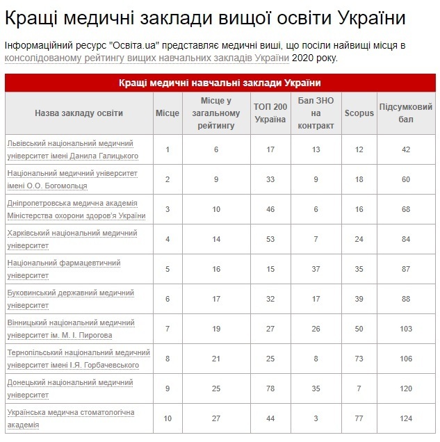 Вінницькі університети увійшли в ТОП-20 вишів України