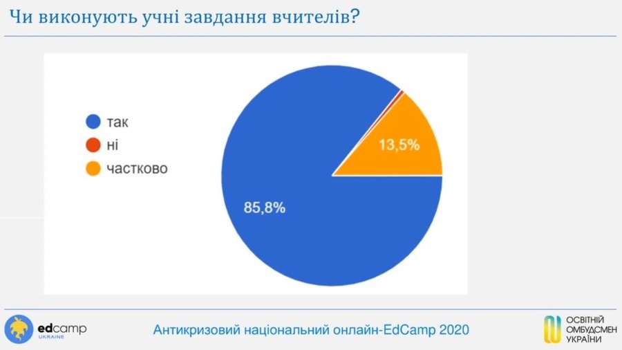 Онлайн програє офлайну: оприлюднено результати опитування якості дистанційної освіти в Україні