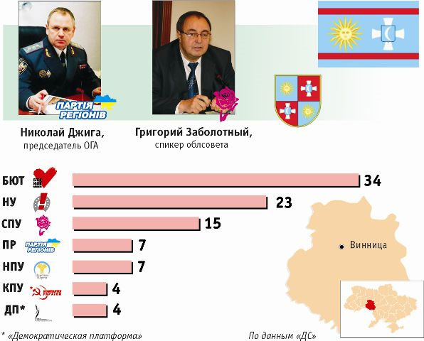 Расстановка политических сил в руководстве Винницкой области