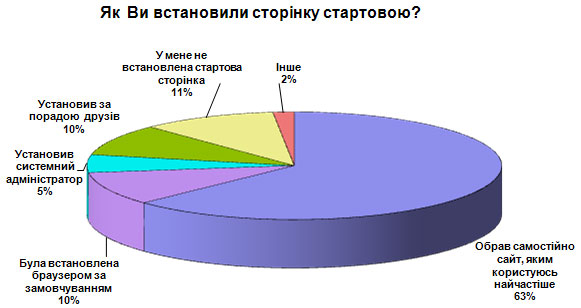 Якою бачать українські користувачі свою стартову сторінку