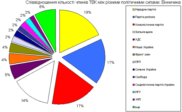 Співвідношення кількості членів ТВК між різними політичними силами на Вінниччині