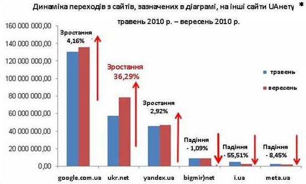«Стартовий» вибір українських користувачів Інтернету