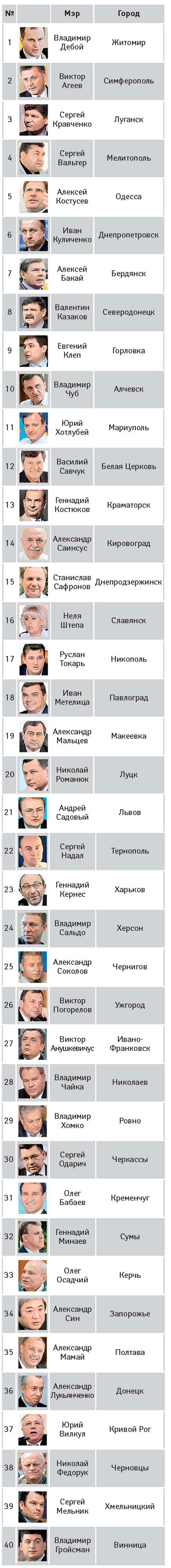 Рейтинг украинских мэров-"марионеток"