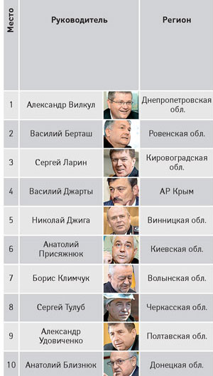 Рейтинг губернаторів: Микола Джига входить в п\'ятірку