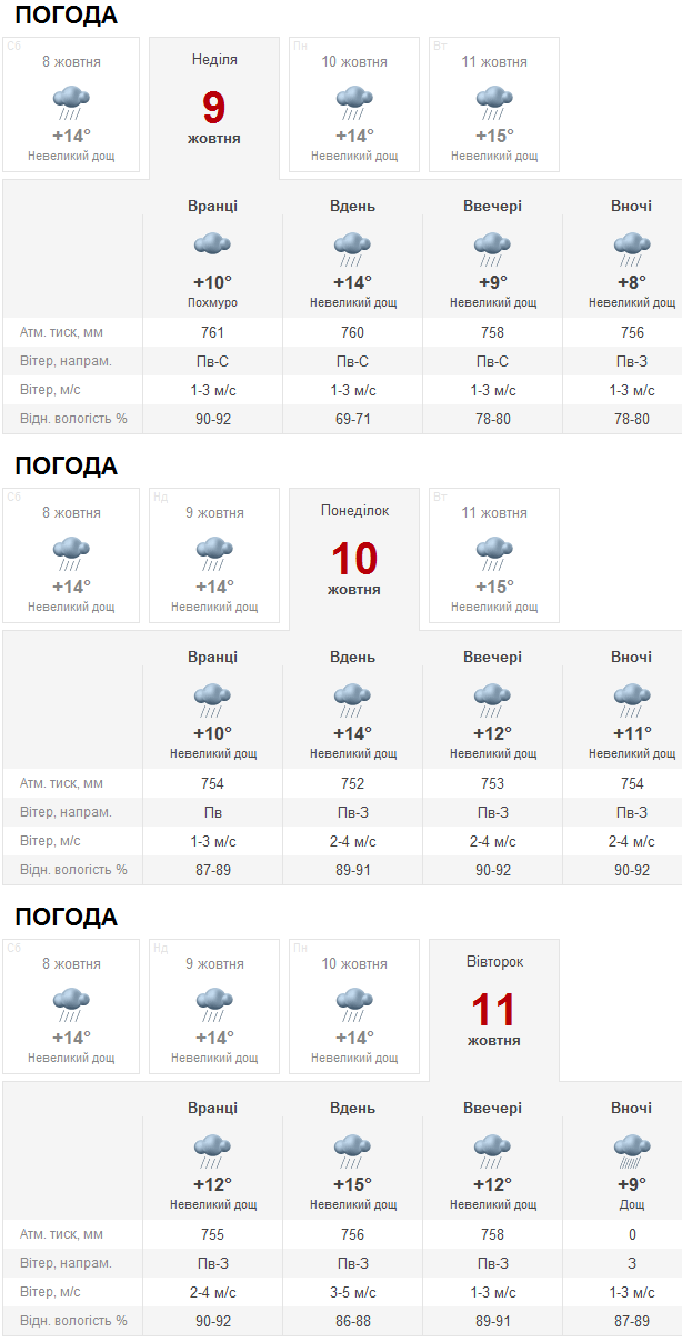 Погода у Вінниці