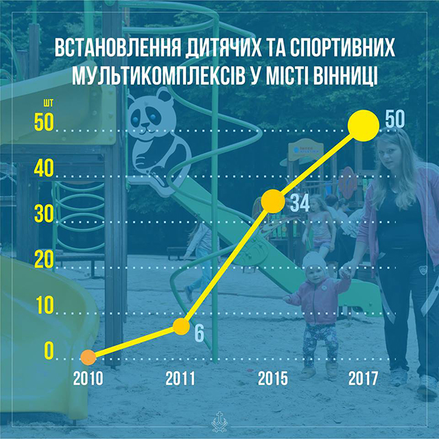 За 7 років в різних районах Вінниці встановили  майже півсотні дитячих та спортивних мультикомплексів