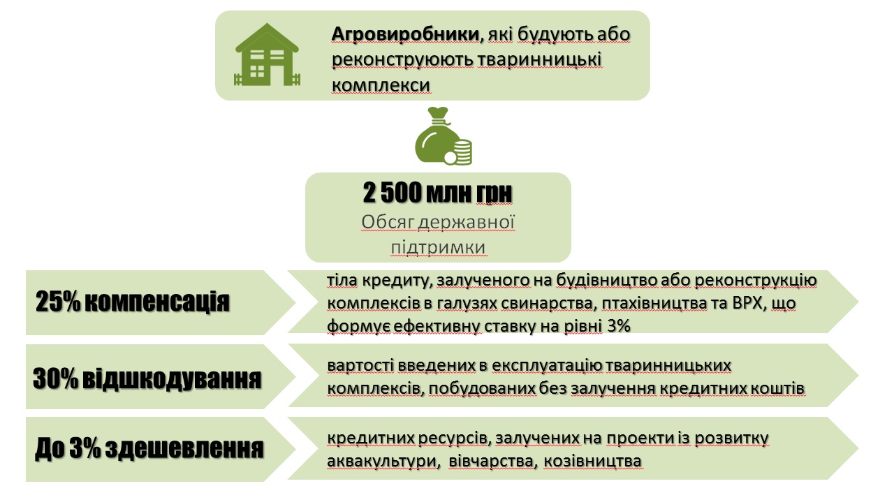 Підтримка АПК: Уряд направляє 4 млрд грн на розвиток українського тваринництва