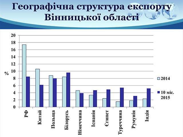 Вінницька область набільше експортує товарів до Білорусі, а імпортує - з Китаю