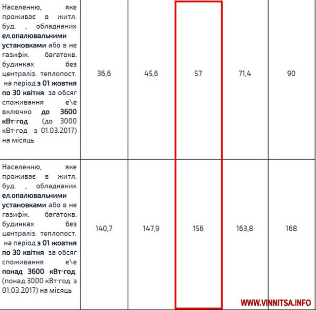 1 березня вінничан очікує чергове підвищення тарифів на електричну енергію