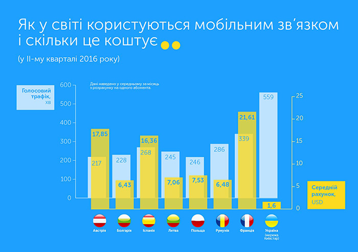 Абоненти Київстар використовують удвічі більше голосового трафіку, ніж мешканці країн ЄС