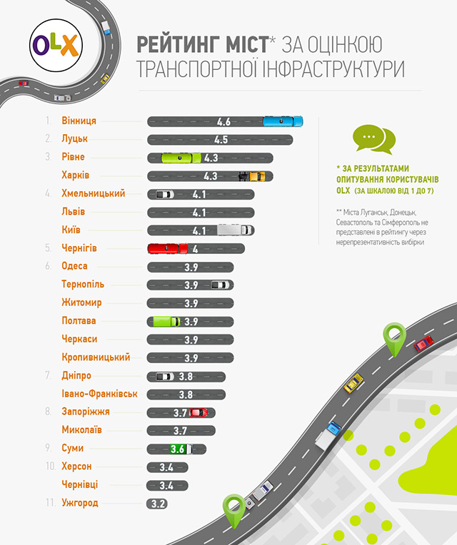 Вінниця перемогла у рейтингу міст з кращою транспортною інфраструктурою