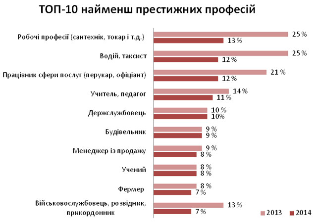 ТОП-12 найбільш престижних професій в Україні