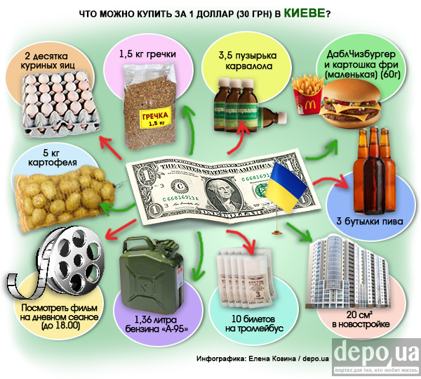 Що можна купити за 1 долар у Києві та Москві? Інфографіка