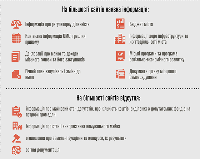Розвиток е-урядування у найбільших містах України. Вінниця у лідерах