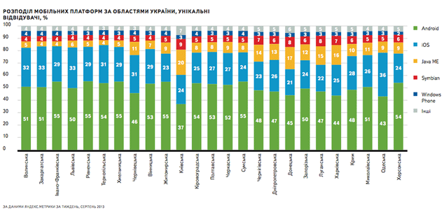 Розподіл мобільних платформ за областями України