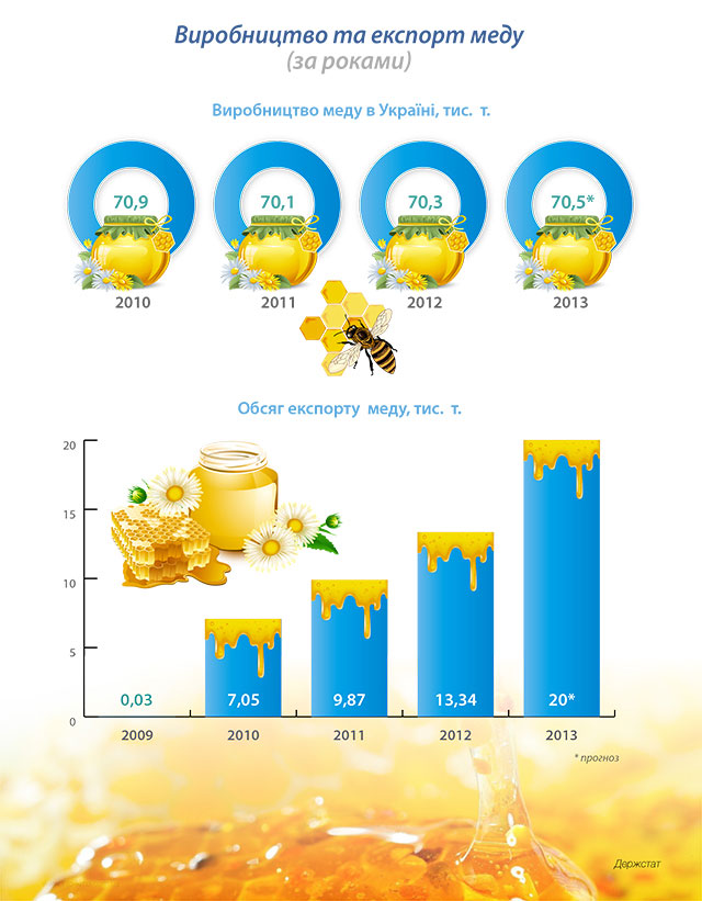 Виробництво та експорт меду