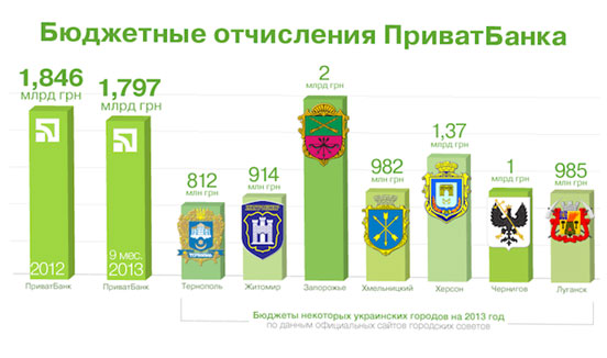 З початку року ПриватБанк перерахував до скарбниці річні бюджети Луганська та Тернополя