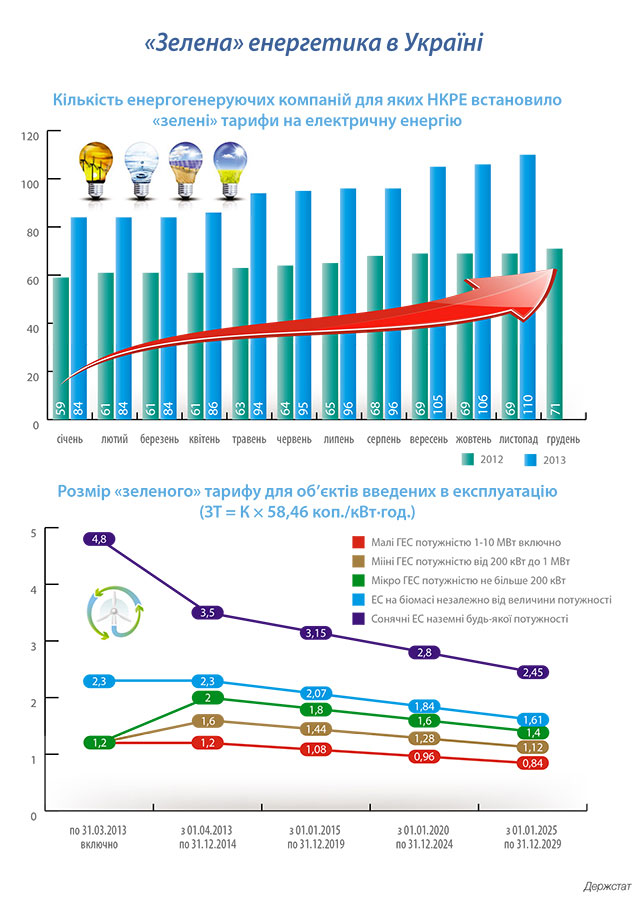 Інфографіка: "Зелена" енергетика в Україні