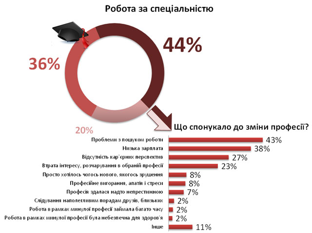 Більше половини українців працюють не за спеціальністю