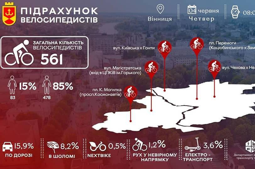 У Вінниці оприлюднили результати підрахунку велосипедистів