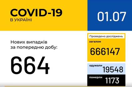 Інформація про поширення коронавірусної інфекції COVID-19 станом на 1 липня 2020 року Інформація про поширення коронавірусної інфекції COVID-19 станом на 1 липня 2020 року