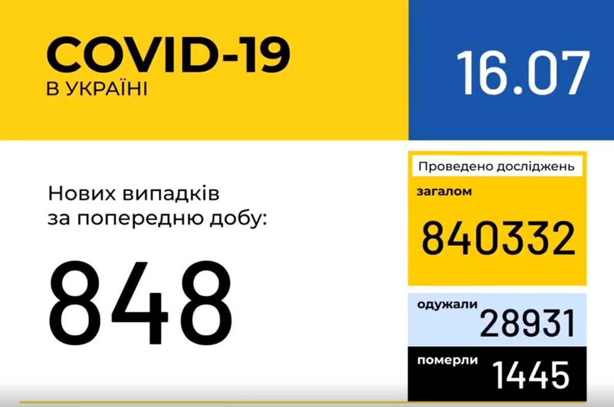 Інформація про поширення коронавірусної інфекції COVID-19 станом на 16 липня 2020 року