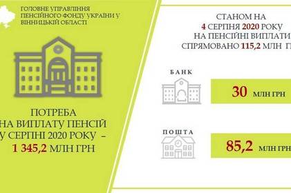 На Вінниччині розпочалось фінансування серпневих пенсій