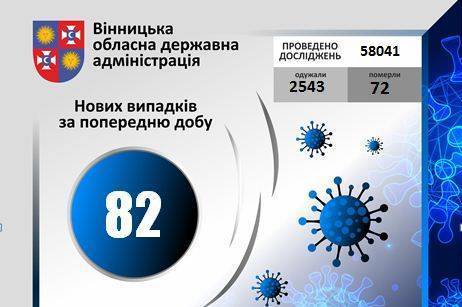 COVID-19 у Вінницькій області на 20 серпня 2020 року: +82 нові випадки зараження