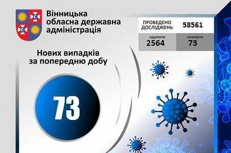 COVID-19 у Вінницькій області на 21 серпня 2020 року: +73 нові випадки зараження