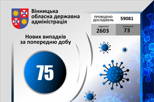 COVID-19 у Вінницькій області на 22 серпня 2020 року: +75 нових випадків зараження
