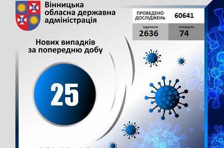 COVID-19 у Вінницькій області на 25 серпня 2020 року: +25 нових випадків зараження