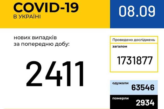 COVID-19: станом на 8 вересня на Вінниччині зафіксовано 4450 випадків