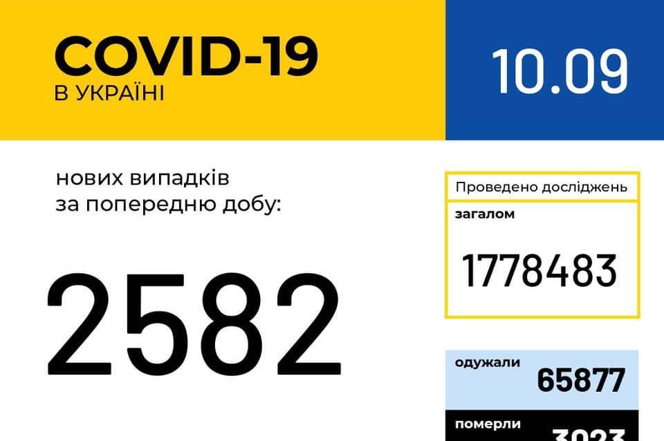 COVID-19: станом на 10 вересня 2020 року на Вінниччині зафіксовано 4606 випадків