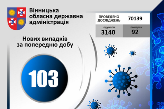 COVID-19: за добу на Вінниччині зареєстровано +103 нових випадків зараження